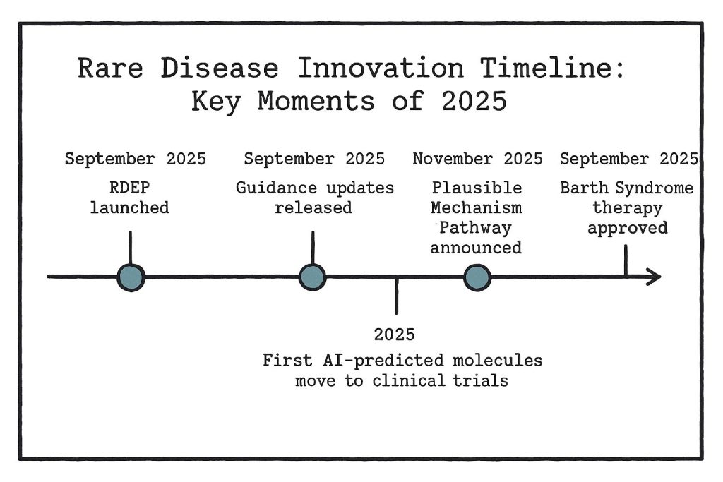 Innovation timeline