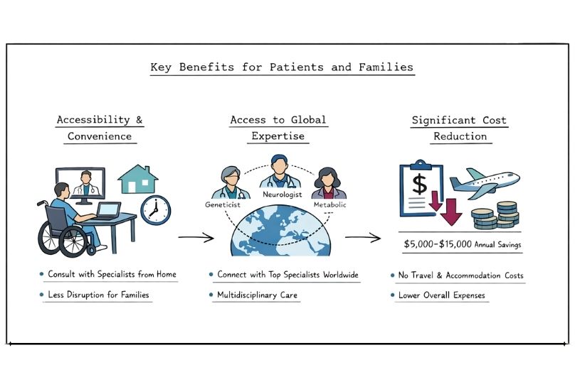Key Benefits for Patients and Families