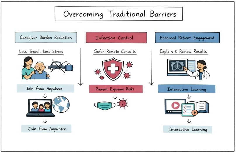 Overcoming Traditional Barriers