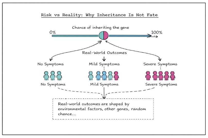 Inheritance Is Not Fate