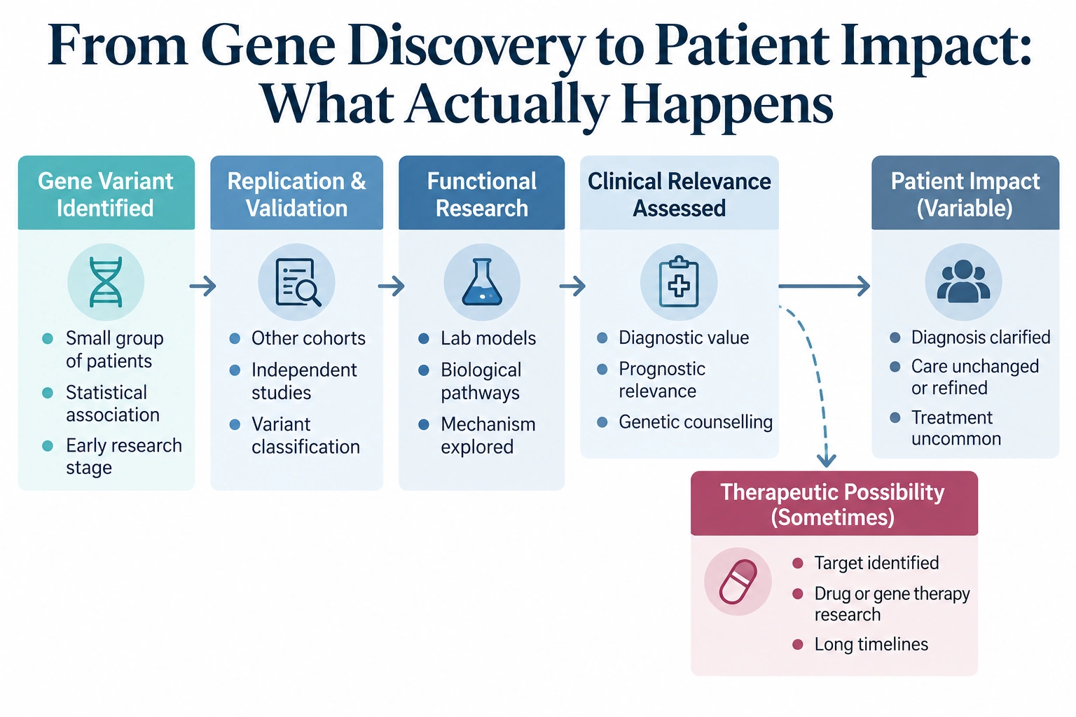 From Gene Discovery to Patient Impact