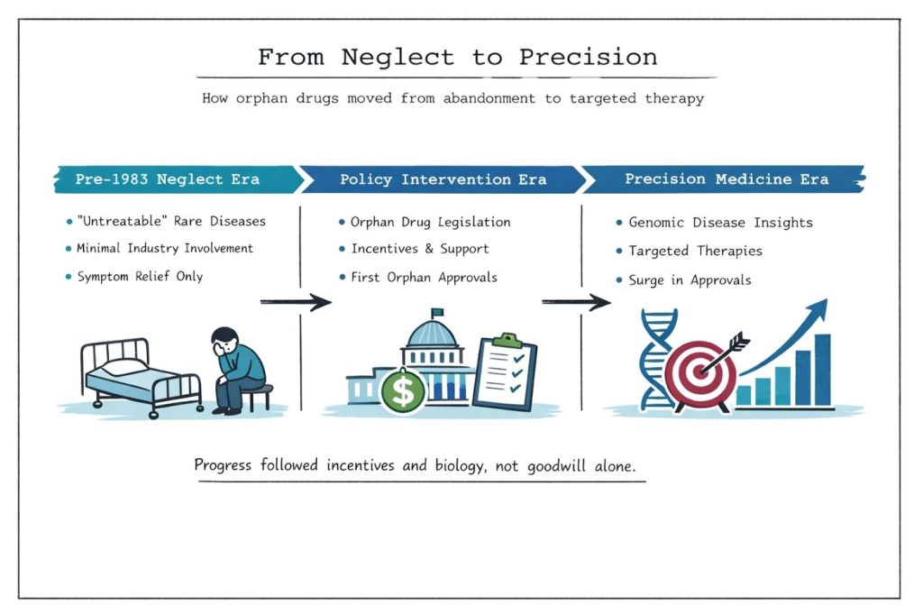 From Neglect to Precision Medicine