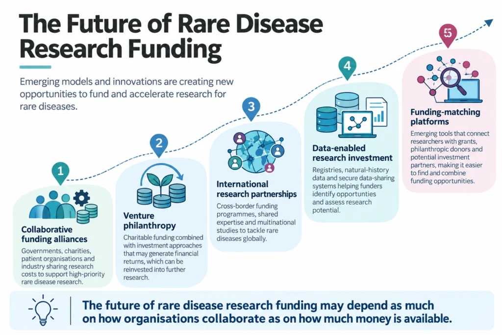 Future Funding Models
