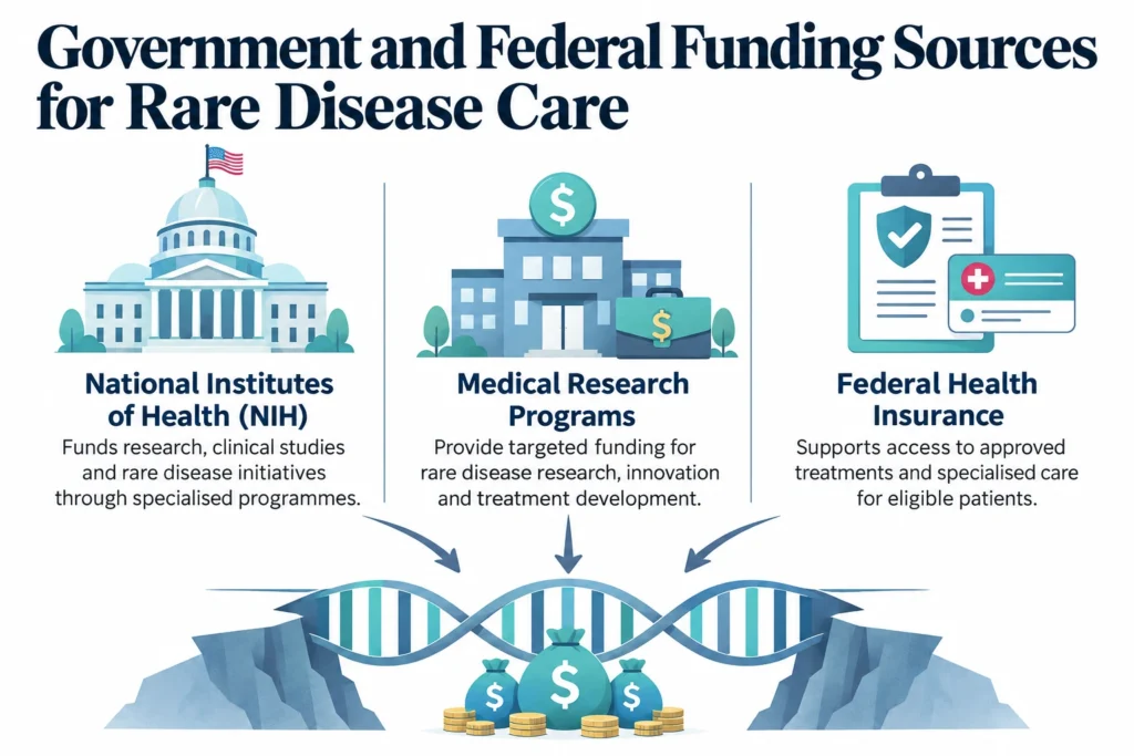 Government and Federal Funding Sources for Rare Disease Care