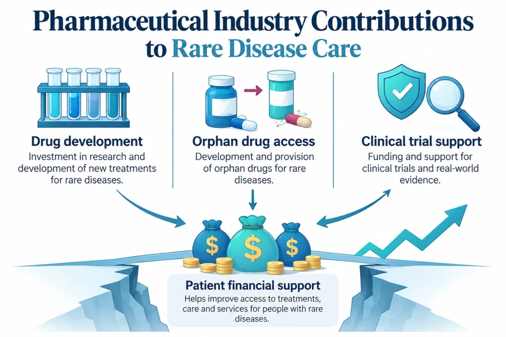 Pharmaceutical Industry Contributions to Rare Disease Care