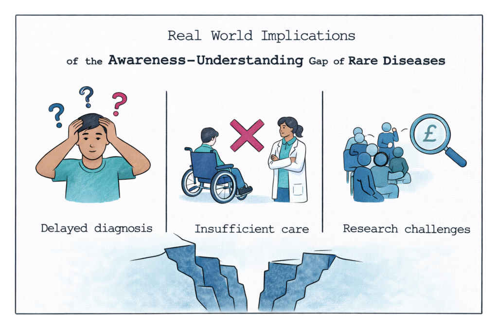 Real World Implications of the Awareness-Understanding Gap of Rare Diseases