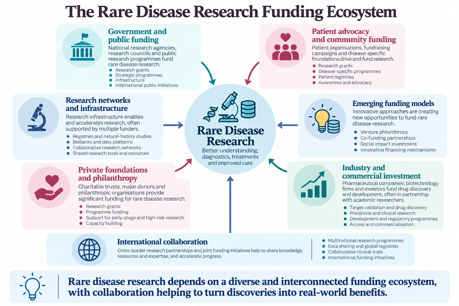 The Rare Disease Research Funding Ecosystem