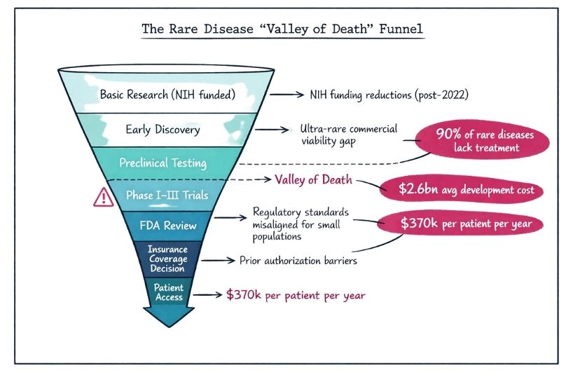The-Rare-Disease-Valley-of-Death-Funnel