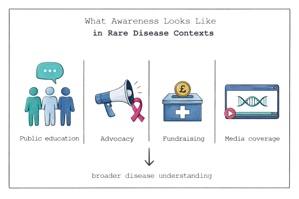 What Awareness Looks Like in Rare Disease Contexts