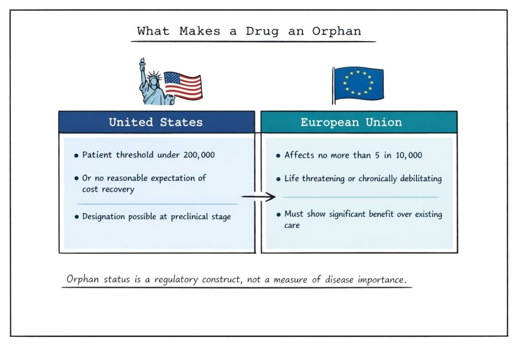 What makes a drug orphan