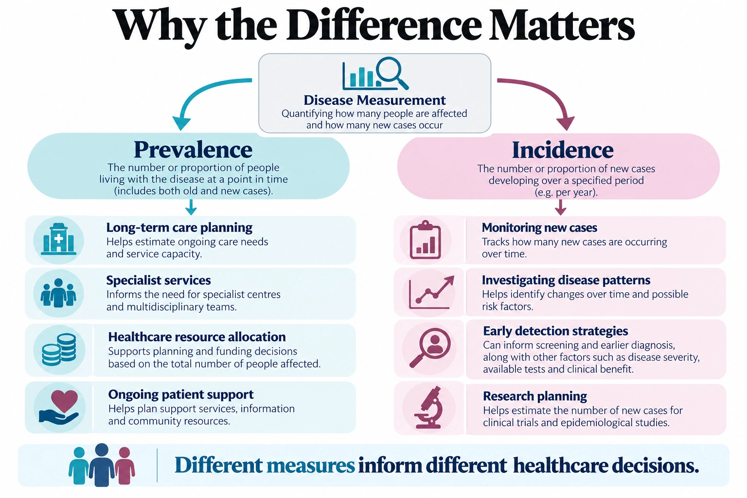Why the Difference Matters
