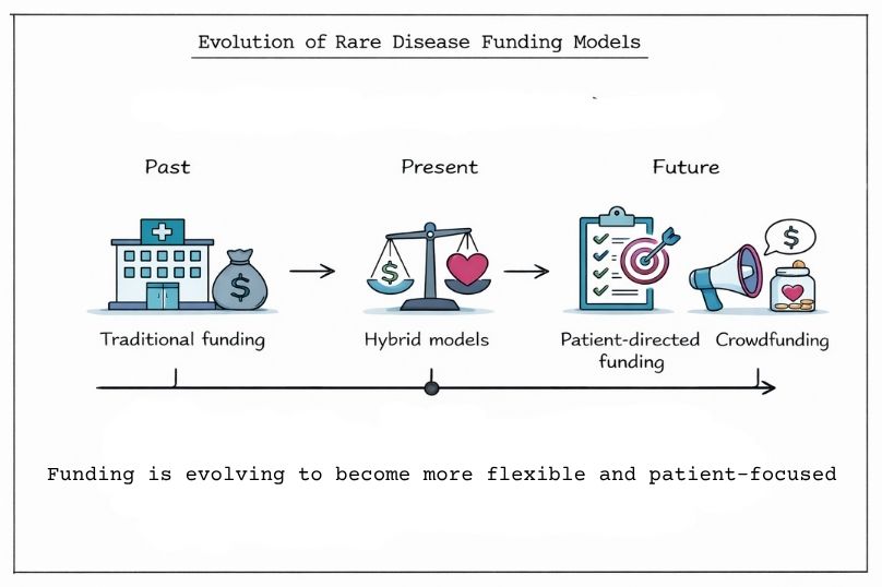 Evolution of Rare Disease Funding Models