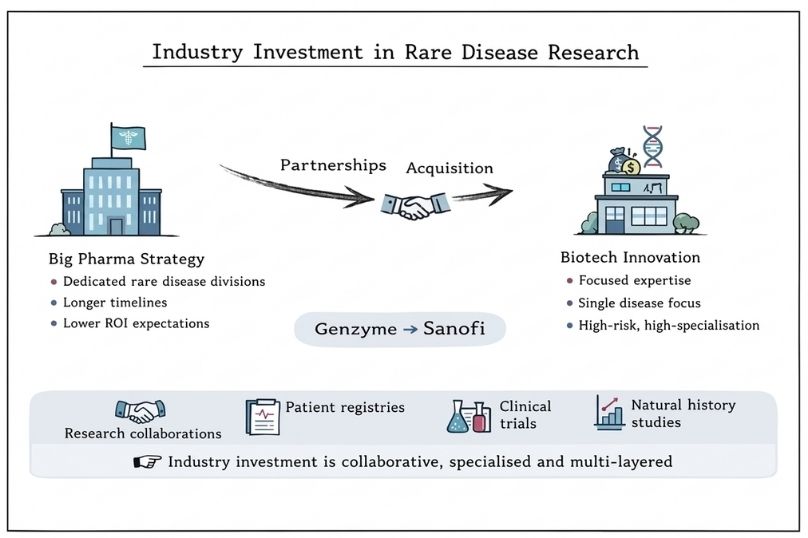 Industry Investment in Rare Disease Research