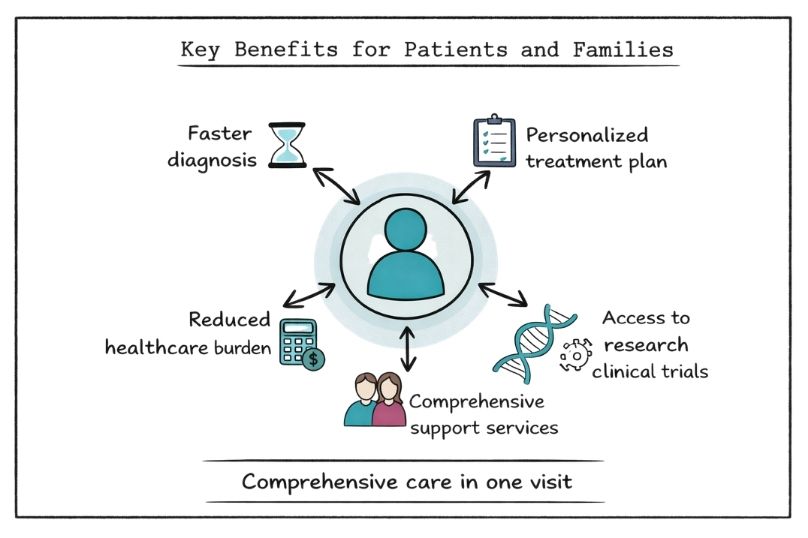 Key Benefits for Patients and Families