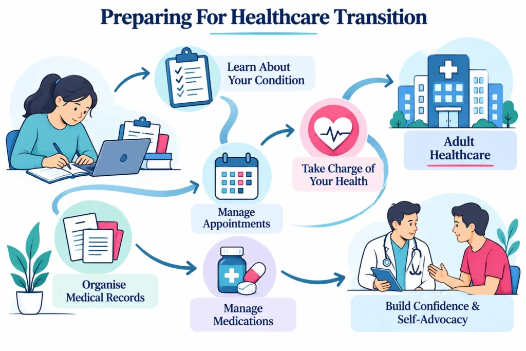 Preparing for healthcare transition