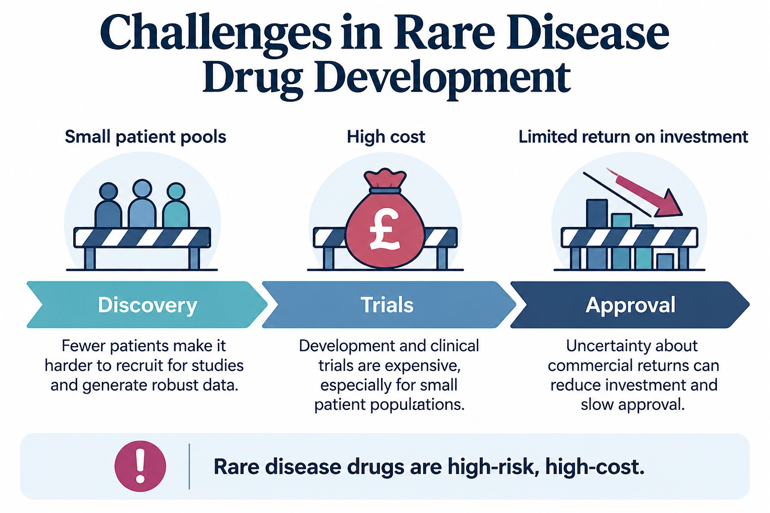 Challenges in Rare disease Drug Development