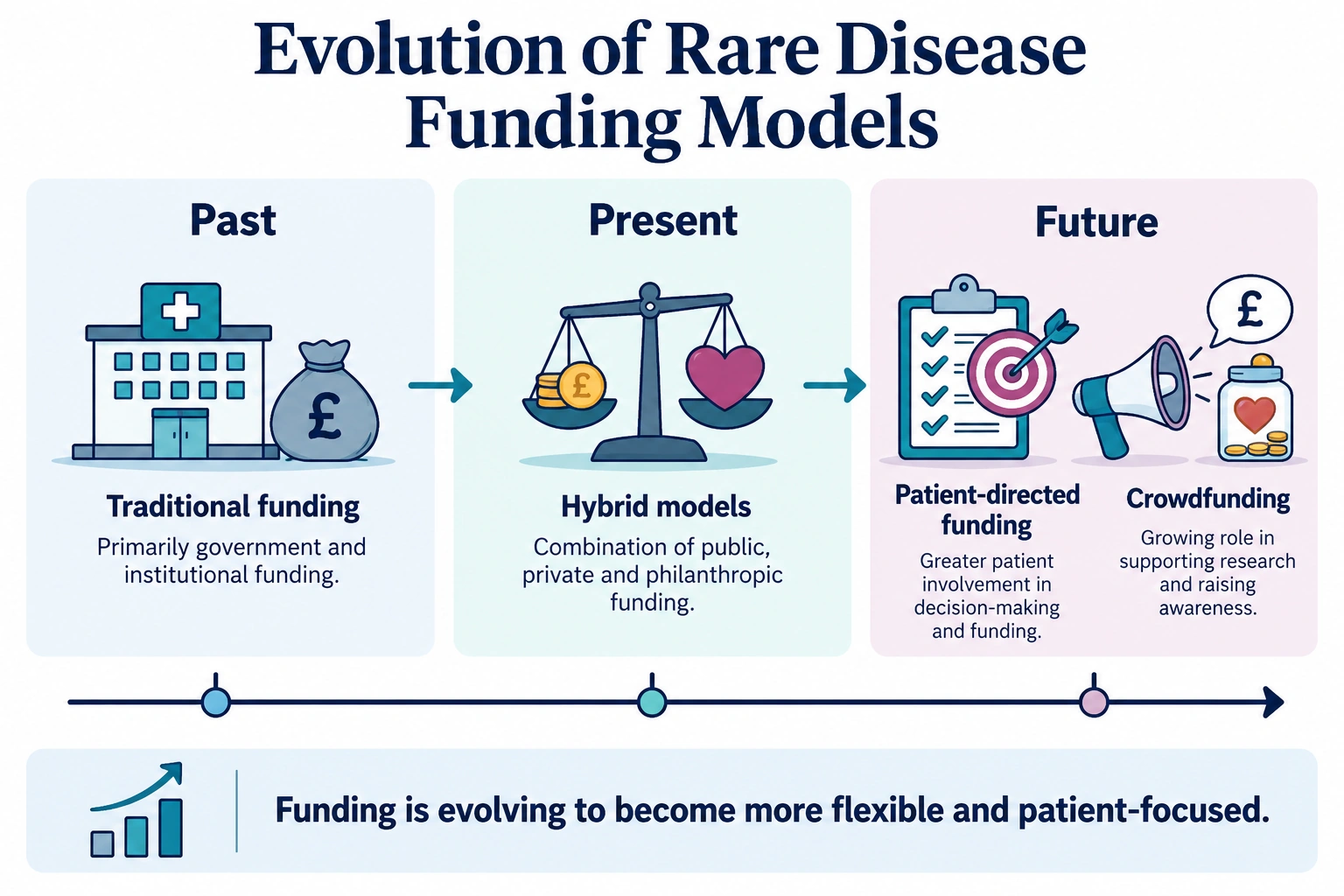 Evolution of Rare Disease Funding Models