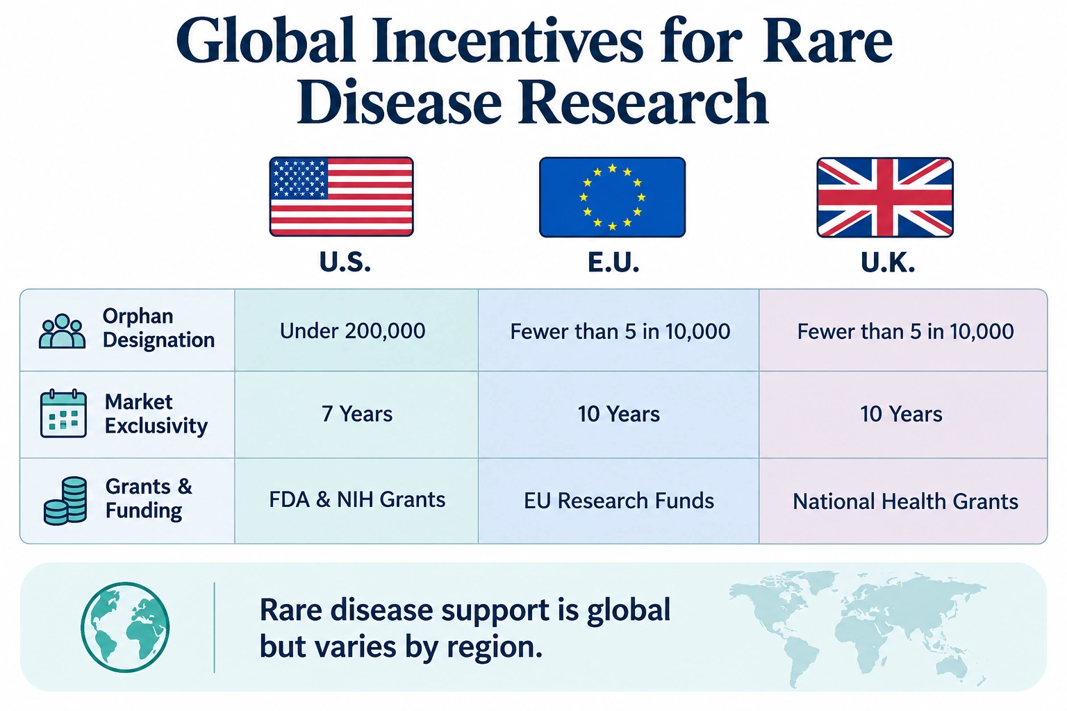 Global Incentives for Rare disease Research