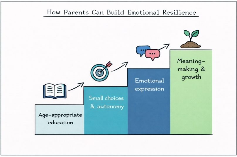 Resilience Building Framework