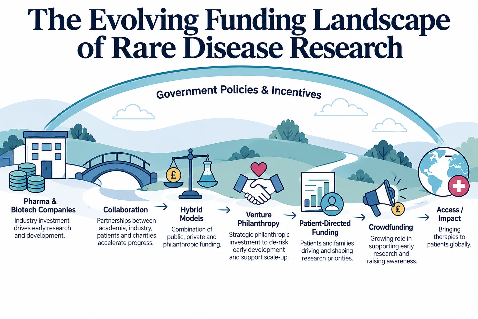 The Evolving Landscape of Rare Disease Funding