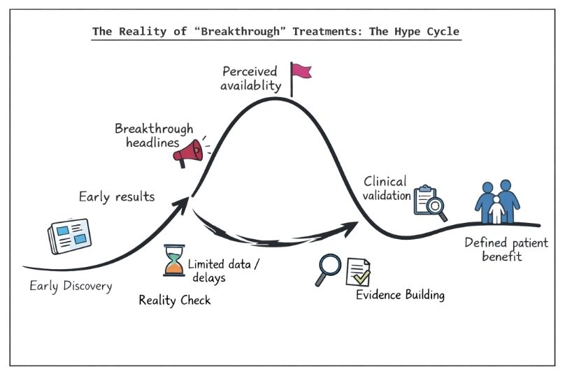 The Hype Cycle in Rare Disease Research
