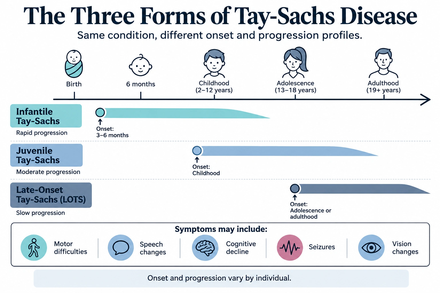 The three forms of tay sachs disease