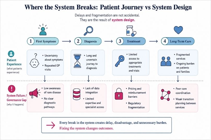 where rare disease systems break