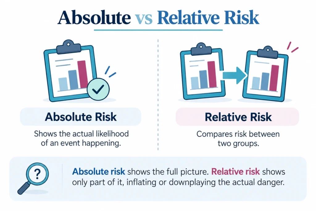 Absolute vs relative risk