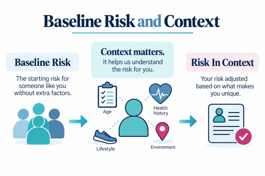 Baseline risk and context