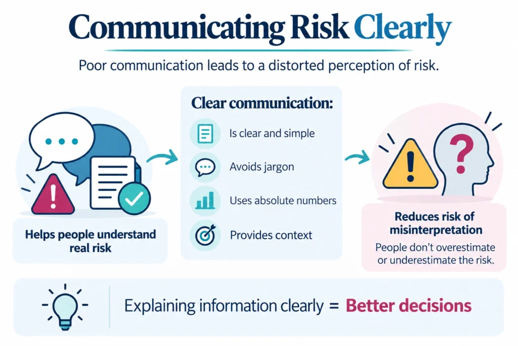 Communicating risk clearly